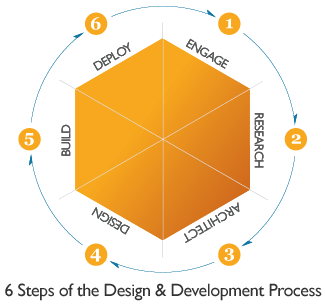 Web Design and Development Process Diagram