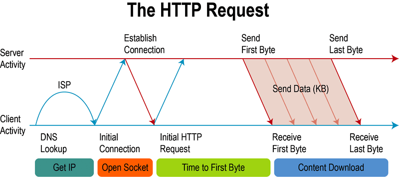HTTP Request Diagram